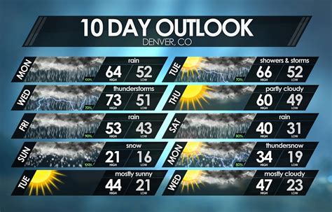 10 day forecast .